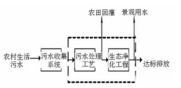 農村生活污水處理模式圖系統圖