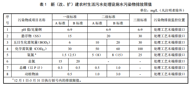 北京農村污水處理新建項目標準