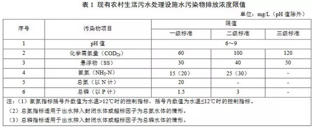 山東農村污水排放標準-1