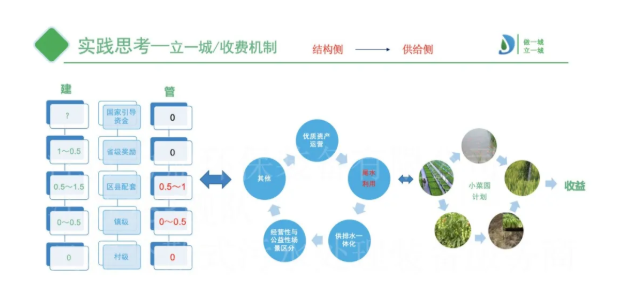 收費機制