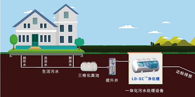 農村污水處理流程