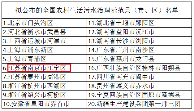 南京江寧區(qū)入選全國農(nóng)村生活污水治理示范縣