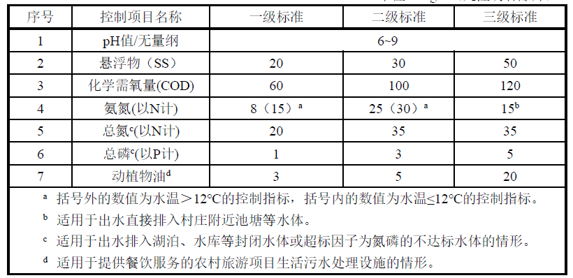 黑龍江農(nóng)村污水處理標(biāo)準(zhǔn)