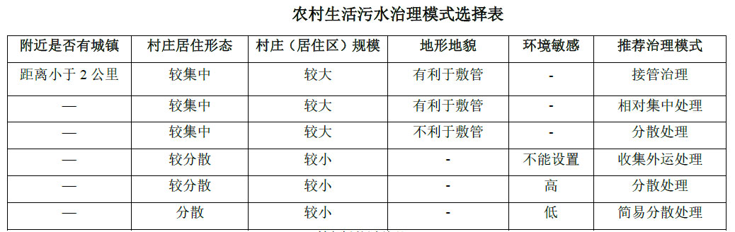 農村生活污水治理模式選擇表，值得收藏！