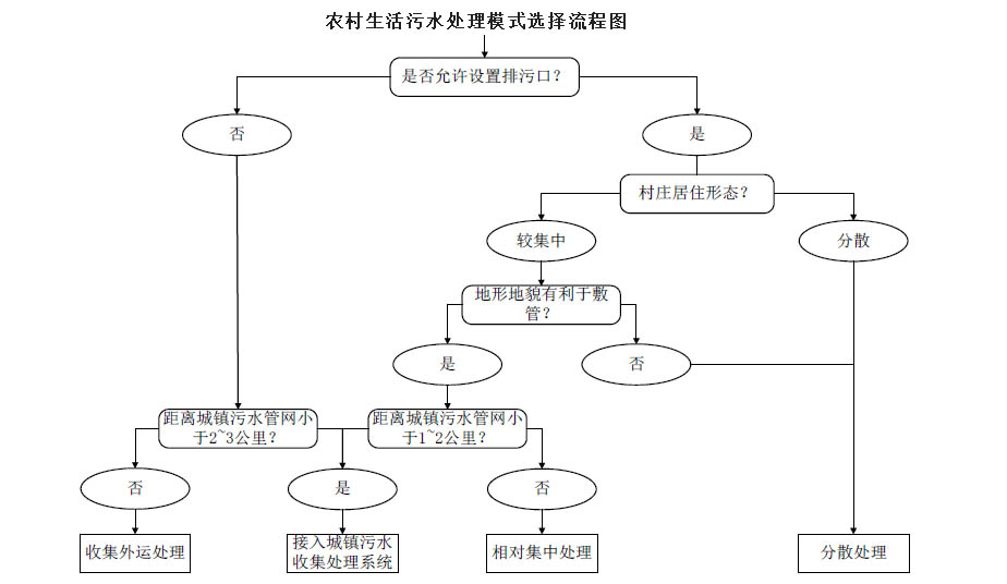 農村生活污水治理模式選擇流程圖，值得收藏！