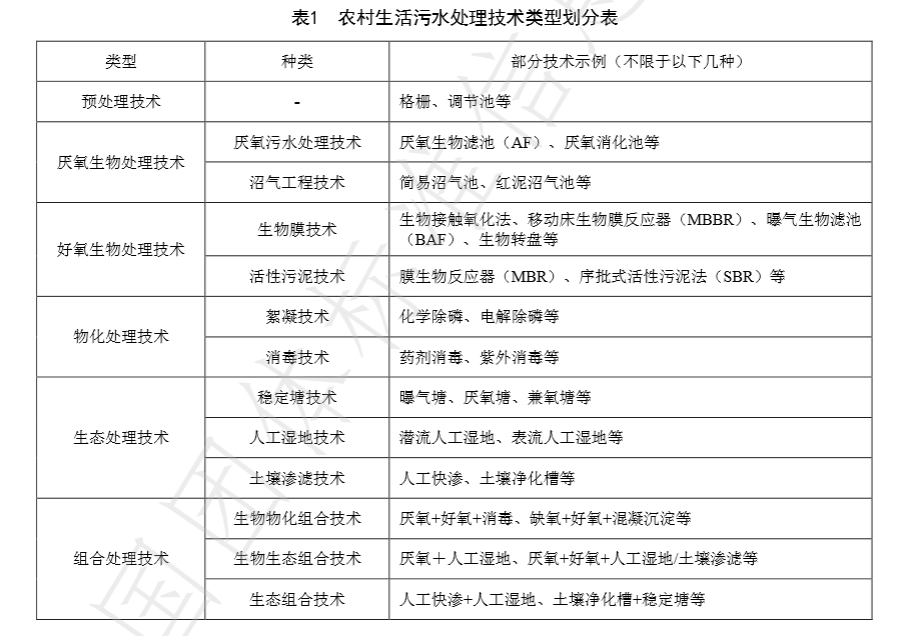 農(nóng)村生活污水處理技術分類表