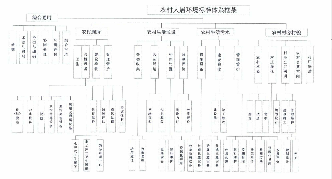 農村人居環境治理