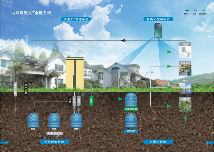 力鼎清道夫污水處理全屋系統